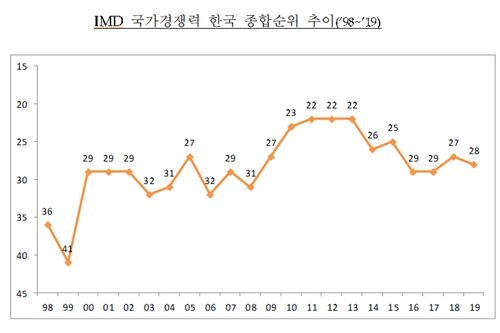 국가경쟁력 평가에서 한국 28위, 작년보다 한 단계 하락