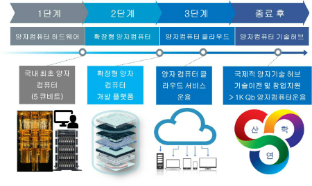 경상북도와 포스텍, 양자컴퓨터 활용 선도 연구센터 지원사업에 뽑혀 