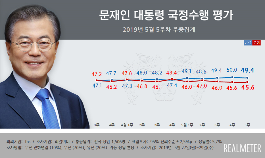 문재인 지지율 49.4%로 떨어져, 한국당은 석 달 만에 20%대로 하락