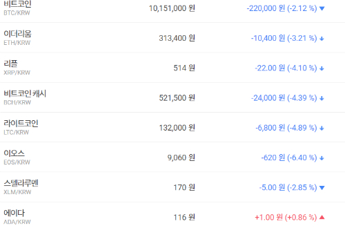 가상화폐 대부분 내림세, 비트코인 리플 이더리움 모두 떨어져 