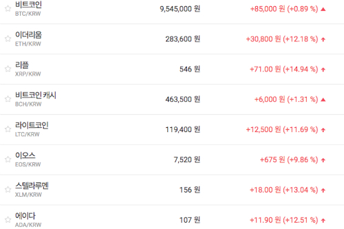 가상화폐 시세 대부분 올라, 비트코인 950만 원대 회복