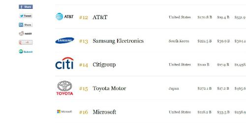삼성전자, 포브스 선정 '세계 최대 상장기업’ 13위로 한 단계 올라