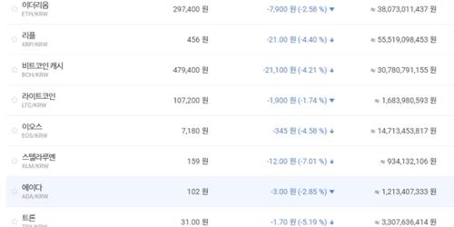 가상화폐 대체로 내림세, 비트코인 930만 원대로 밀려