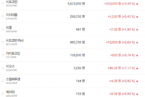 비트코인 950만 원대 회복, 주요 가상화폐 오름세 