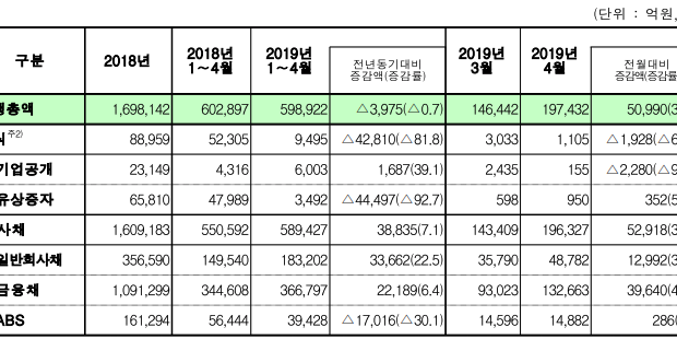 4월 기업 주식과 회사채로 20조 조달해 3월보다 늘어 