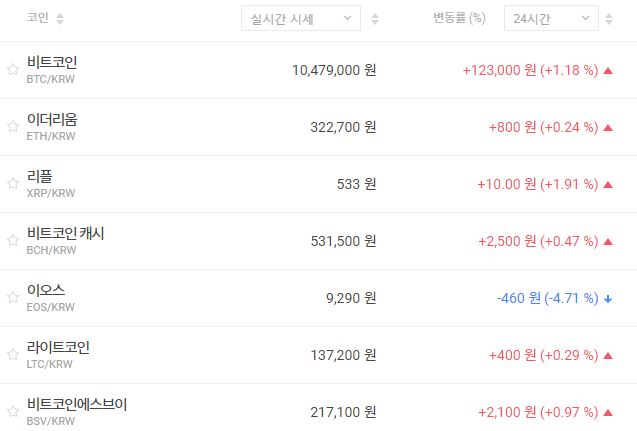 가상화폐 시세 대체로 오름세, 비트코인 1050만 원 공방전 