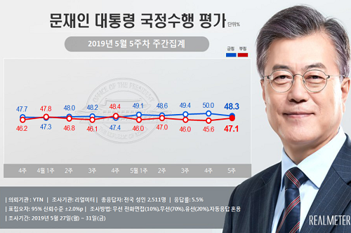 문재인 지지율 48.3%로 떨어져 상승세 꺾여, 수도권은 소폭 올라 