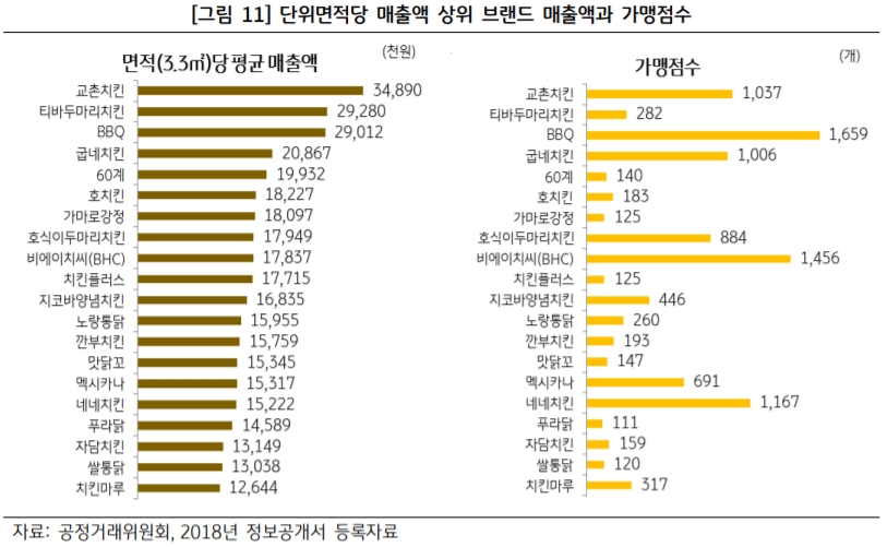 전국에 치킨집 8만7천 개, 매년 8천 개 이상 문닫아 