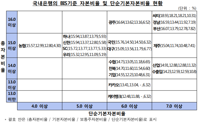 3월 은행 자본비율 '양호', 케이뱅크 자본건전성은 '빨간불'