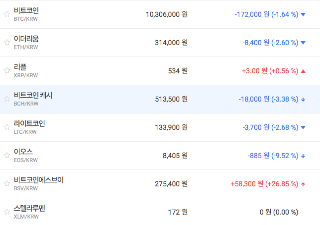 비트코인 1030만 원대 지켜, 가상화폐 시세 대부분 내림세