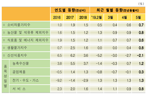 5월 소비자물가 0.7% 올라 5개월째 1% 밑돌아