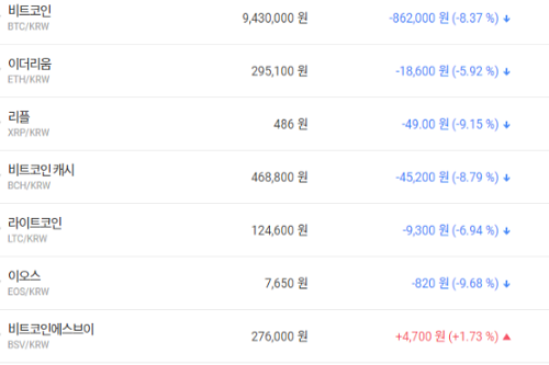 비트코인 940만 원대로 다시 밀려, 가상화폐 시세 대부분 내림세