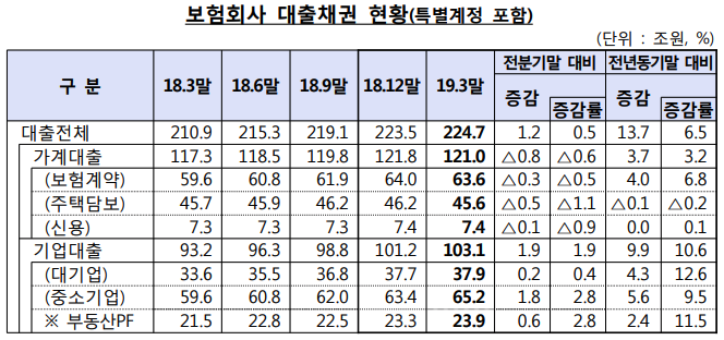 보험사 3월 가계대출 잔액 9년 만에 감소, 주택담보대출 줄어든 영향 