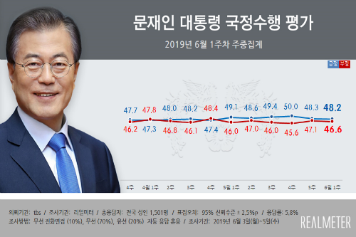 <a href='https://www.businesspost.co.kr/BP?command=article_view&num=266670' class='human_link' style='text-decoration:underline' target='_blank'>문재인</a> 지지율 48.2%로 횡보, 민주당 한국당 지지율은 하락 