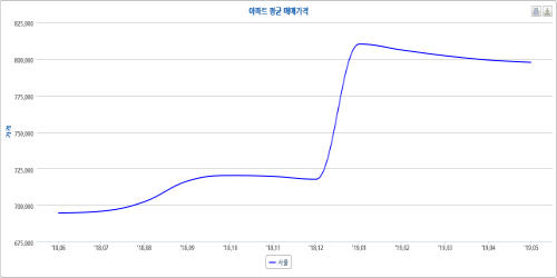 부동산 사는 것보다 파는 시기가 중요, 아파트 매각 시기는