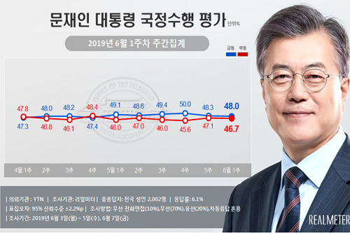 문재인 지지율 48%로 떨어져, 긍정평가와 부정평가 팽팽 