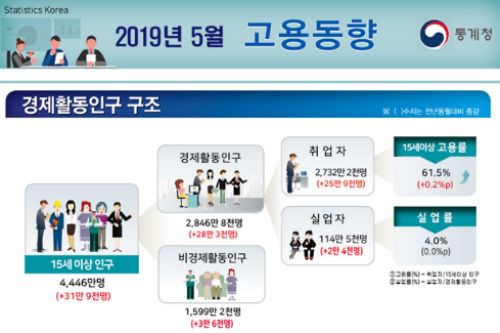 5월 고용률 67.1%로 사상 최고, 취업자 증가 수 20만 명대 회복