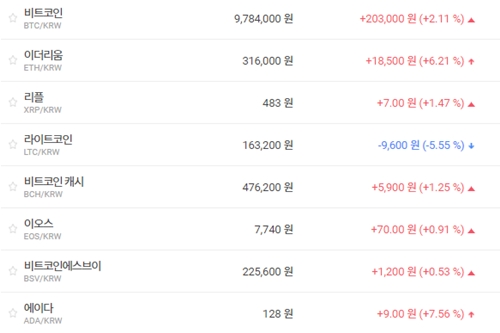 가상화폐 시세 대부분 오름세, 비트코인 970만 원대 회복  