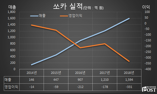 [Who Is ?] 이재웅 쏘카 대표이사