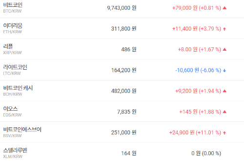 비트코인 970만 원대 유지, 가상화폐 시세 '상승' 테마기업 주가 '혼조'