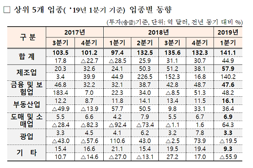 1분기 해외직접투자액 141억 달러로 분기 기준 역대 최고치