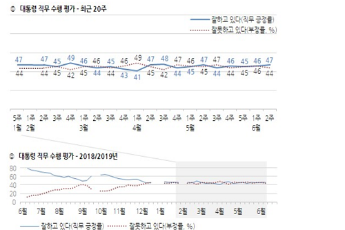 <a href='https://www.businesspost.co.kr/BP?command=article_view&num=266670' class='human_link' style='text-decoration:underline' target='_blank'>문재인</a> 지지율 47%로 소폭 올라, 긍정평가가 부정평가 계속 앞서