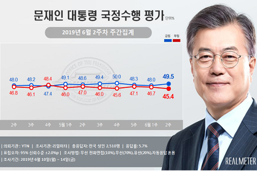 문재인 지지율 49.5%로 올라, 북유럽 순방 성과에 긍정평가 늘어