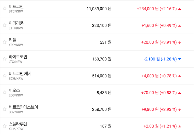 비트코인 1100만 원대 회복, 가상화폐 대체로 오름세