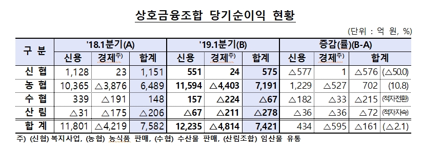 상호금융조합 1분기 순이익 7421억으로 감소, 경제사업 순손실 늘어 