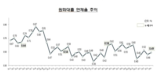 4월 은행 원화대출 연체율 0.49%로 소폭 높아져 