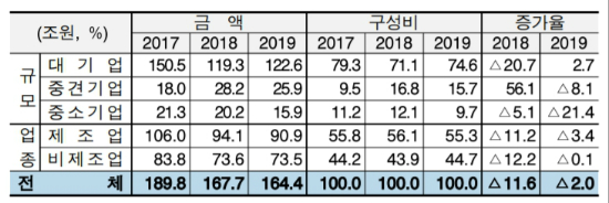 산업은행 "올해 국내기업 설비투자 지난해보다 2% 감소 전망"