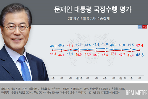 문재인 지지율 46.8%로 떨어져, 악재 집중적으로 쏟아진 탓 