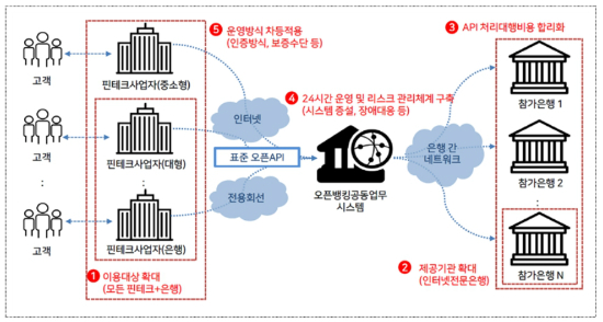 오픈뱅킹 12월 전면도입, 앱 하나로 은행 18곳의 거래 가능 