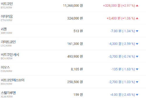가상화폐 대부분 내림세, 비트코인 이더리움은 올라 