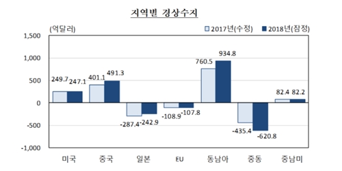 작년 경상수지 흑자규모 확대, 중국 동남아에서 늘고 미국에서 줄어