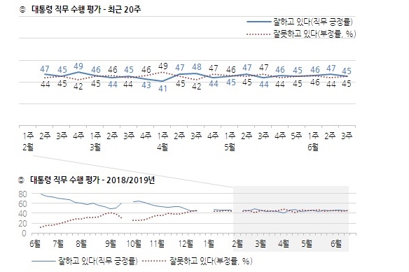 문재인 지지율 45%로 약간 하락, 긍정평가와 부정평가 팽팽 