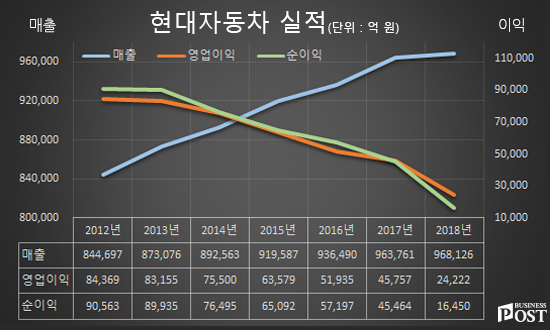 [Who Is ?] 이원희 현대자동차 대표이사 사장