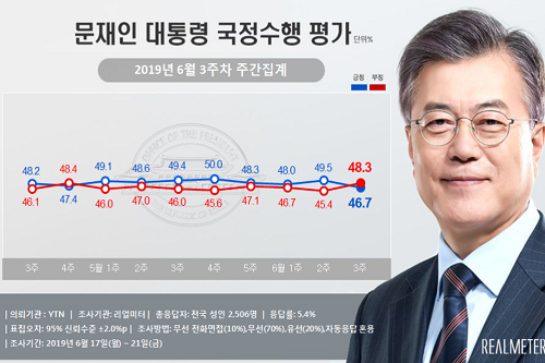 문재인 지지율 46.7%로 떨어져, 부정평가가 긍정평가 앞질러