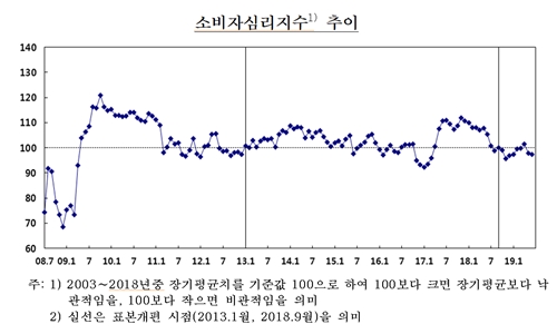 6월 소비자심리지수 두 달째 하락, 주택 가격 상승 기대는 높아져 