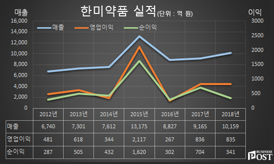 [Who Is ?] 권세창 한미약품 대표이사 사장