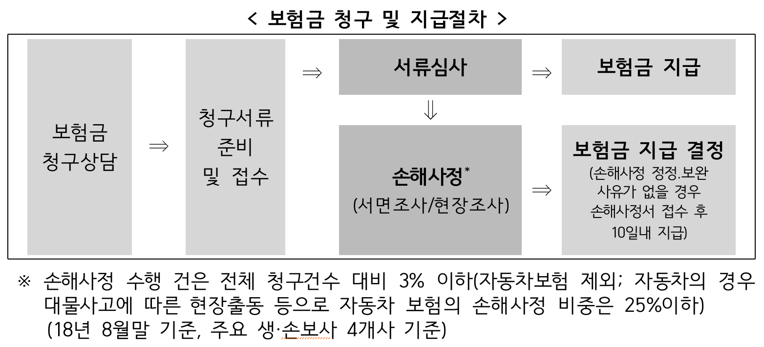 소비자의 보험금 산정 위한 손해사정사 선임권한 4분기부터 강화