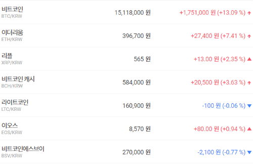 비트코인 1500만 원 돌파, 가상화폐 시세와 테마기업 주가는 제각각 