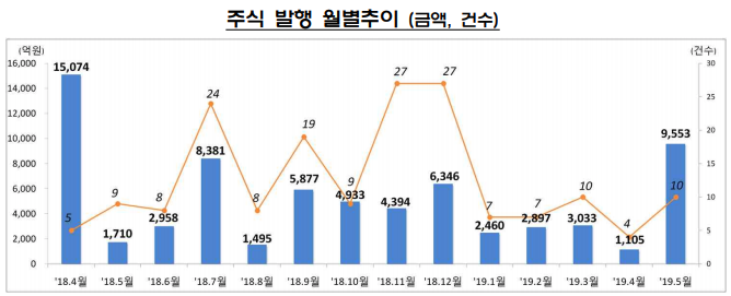 5월 기업 주식과 회사채로 14조 조달, 주식 늘고 회사채 줄어