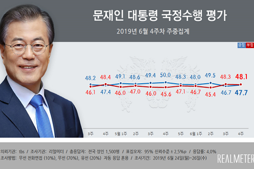 <a href='https://www.businesspost.co.kr/BP?command=article_view&num=266670' class='human_link' style='text-decoration:underline' target='_blank'>문재인</a> 지지율 47.7%로 약간 올라, 긍정평가와 부정평가 팽팽