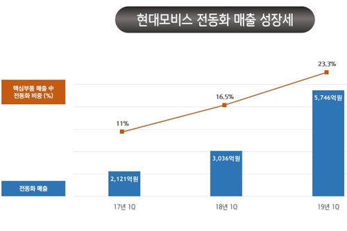 현대모비스, 친환경차에 쓰이는 전동화부품 육성에 온힘