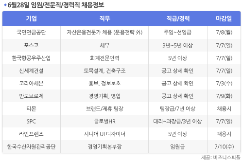 [6월28일] 비즈니스피플 임원/전문직/경력직 채용정보