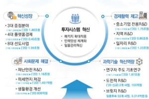 내년 국가 R&D 예산안에서 시스템반도체 미래차 바이오 투자 늘어 