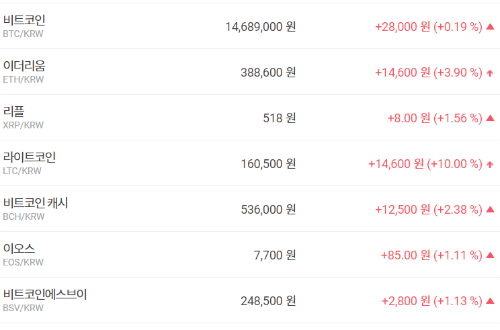 비트코인 1400만 원대 지켜, 가상화폐 시세 대체로 오름세