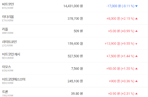 가상화폐 대부분 상승세, 비트코인 하락해도 1400만 원대 유지