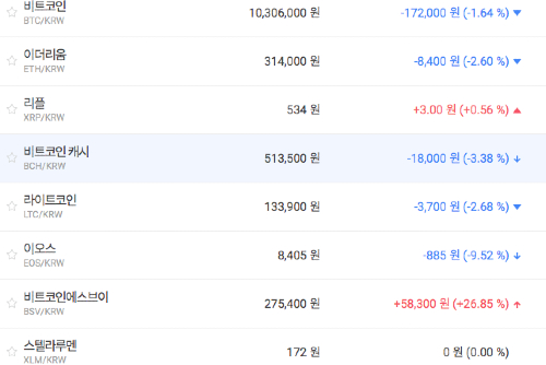 비트코인 1030만 원대 지켜, 가상화폐 시세 대부분 내림세